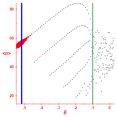 Peres lattice <N>